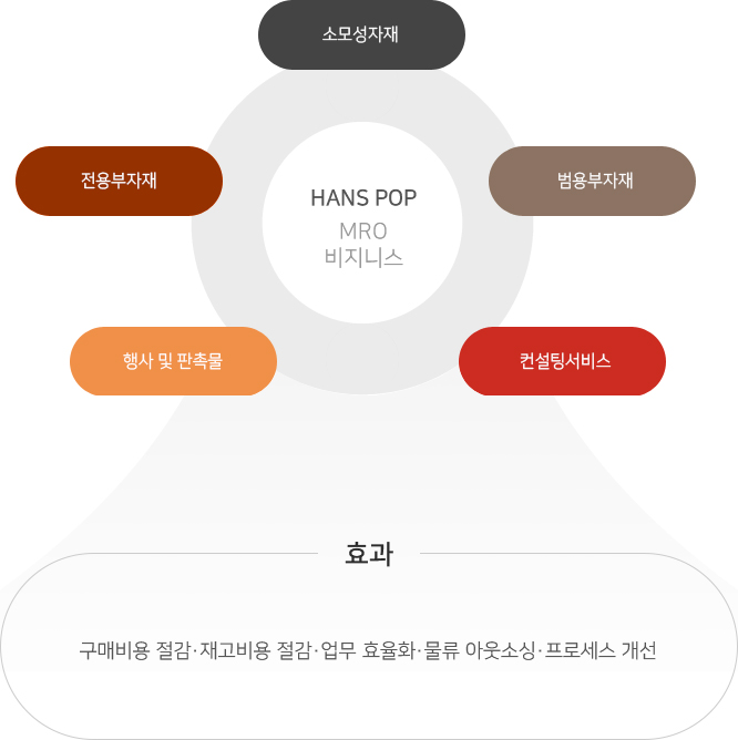 MRO비지니스이미지